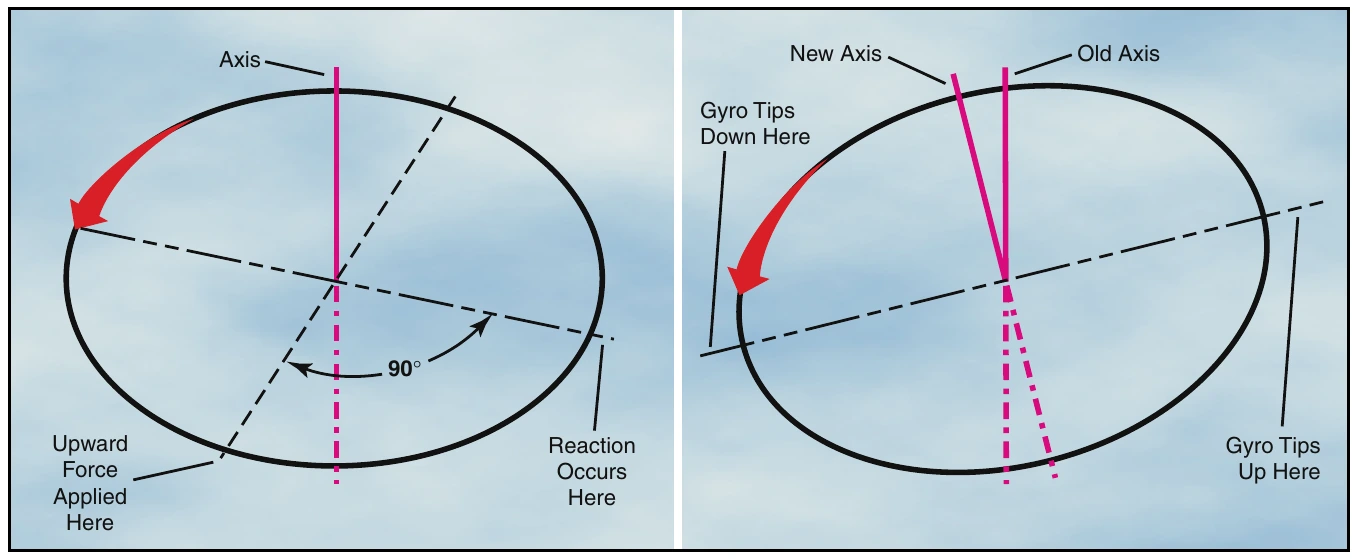 Figure 3-8. Gyroscopic precession principle—when a force is applied to a spinning gyro, the maximum reaction occurs approximately 90° later in the direction of rotation.