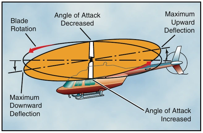 Figure 3-9. With a counterclockwise main rotor blade rotation, as each blade passes the 90° position on the left, the maximum increase in angle of attack occurs. As each blade passes the 90° position to the right, the maximum decrease in angle of attack occurs. Maximum deflection takes place 90° later—maximum upward deflection at the rear and maximum downward deflection at the front—and the tip-path plane tips forward.