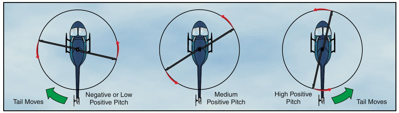 Figure 4-6. Tail rotor pitch angle and thrust in relation to pedal positions during cruising flight.