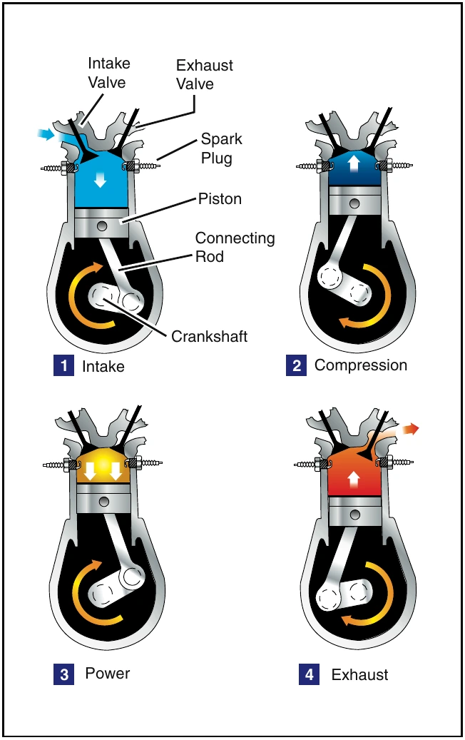 Figure 5-1. The arrows in this illustration indicate the direction of motion of the crankshaft and piston during the fourstroke cycle.