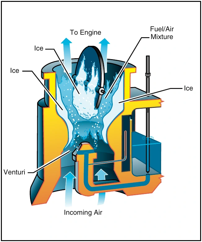 Figure 5-10. Carburetor ice reduces the size of the air passage to the engine. This restricts the flow of the fuel/air mixture, and reduces power.
