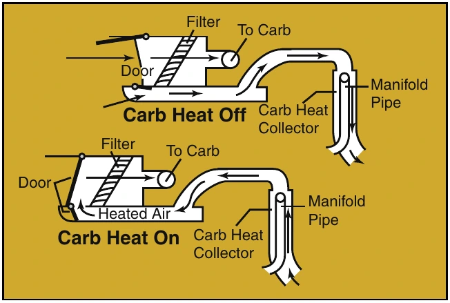 Figure 5-11. When you turn the carburetor heat ON, normal air flow is blocked, and heated air from an alternate source flows through the filter to the carburetor.