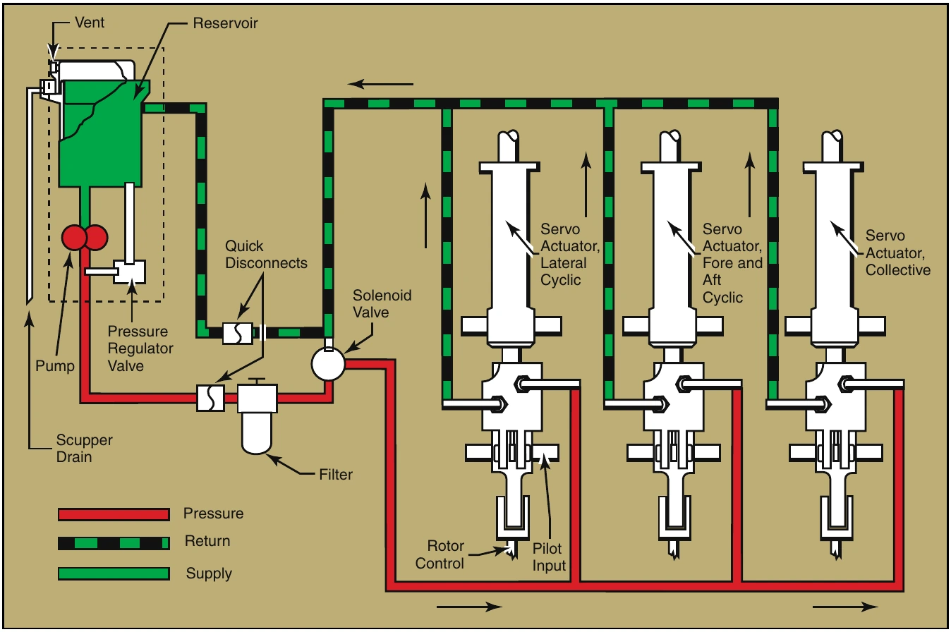 Figure 5-13. A typical hydraulic system for helicopters in the light to medium range is shown here.