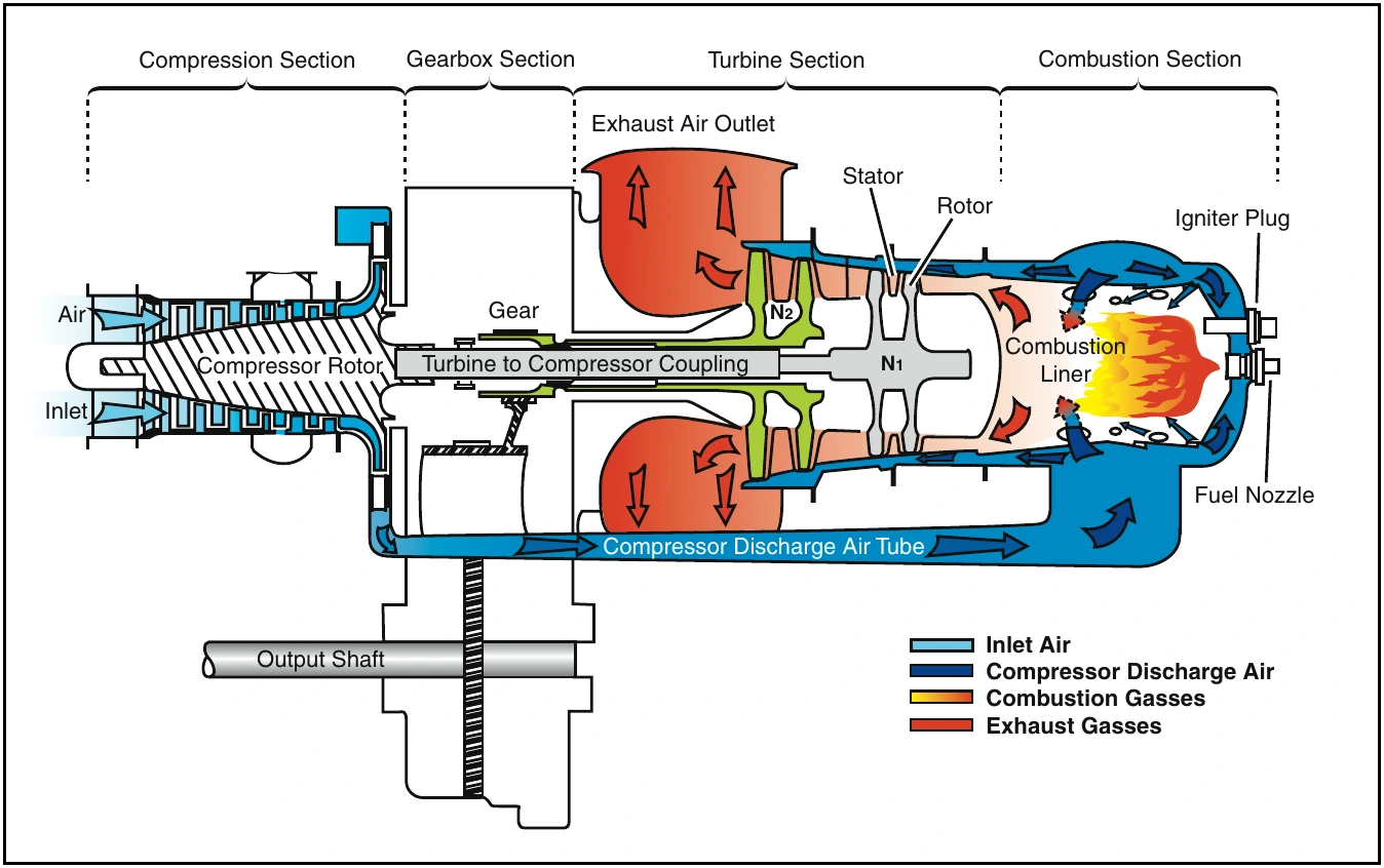 Figure 5-2. Many helicopters use a turboshaft engine to drive the main transmission and rotor systems. The main difference between a turboshaft and a turbojet engine is that most of the energy produced by the expanding gases is used to drive a turbine rather than producing thrust through the expulsion of exhaust gases.