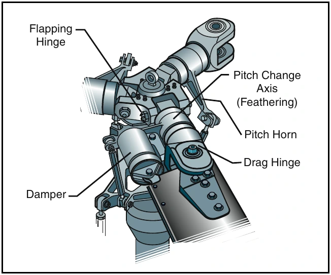 Figure 5-5. Each blade of a fully articulated rotor system can flap, drag, and feather independently of the other blades.