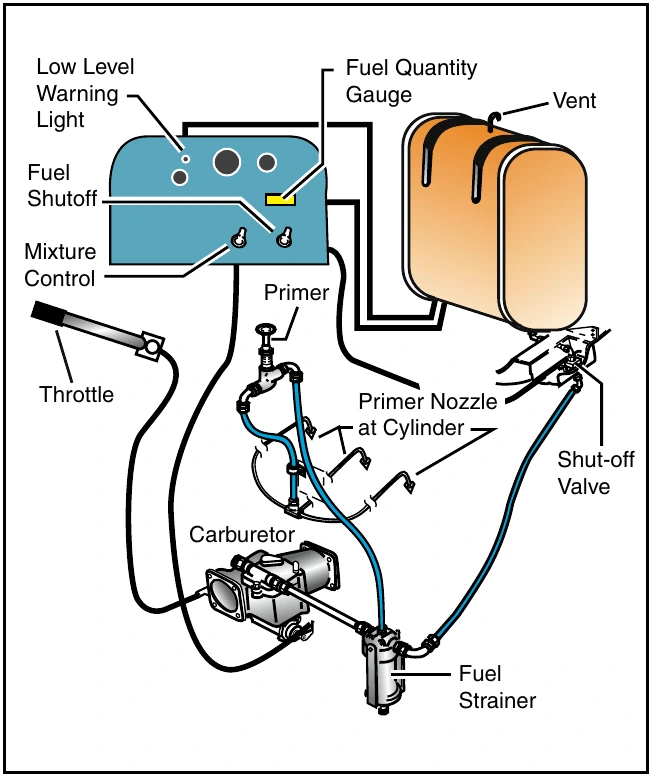 Figure 5-9. A typical gravity feed fuel system, in a helicopter with a reciprocating engine, contains the components shown here.
