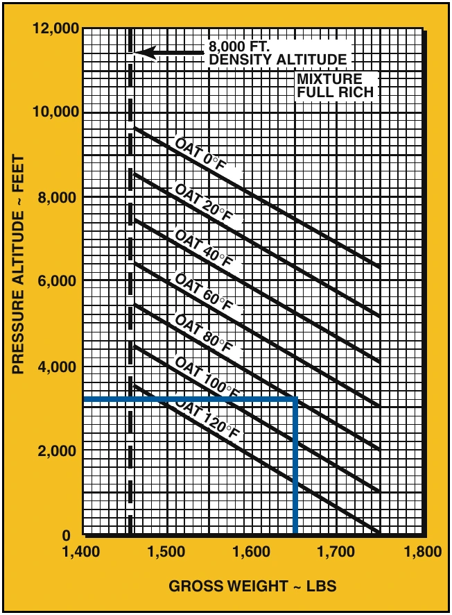 Figure 6-7. One of the performance charts in the Performance Section is the “In Ground Effect Hover Ceiling versus Gross Weight” chart. This chart allows you to determine how much weight you can carry and still operate at a specific pressure altitude, or if you are carrying a specific weight, what is your altitude limitation.