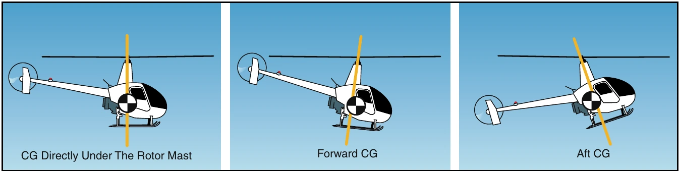 Figure 7-1. The location of the center of gravity strongly influences how the helicopter handles.