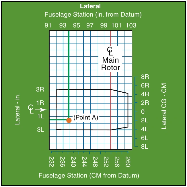 Figure 7-11. Use the lateral CG envelope to determine if the helicopter is properly loaded.