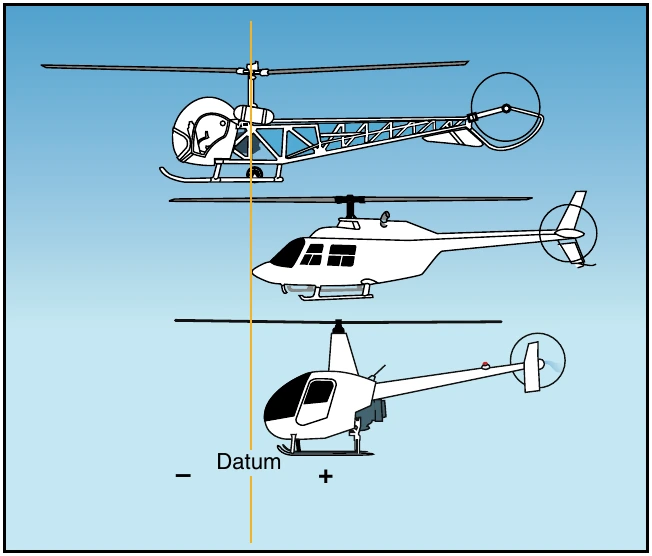 Figure 7-3. While the horizontal reference datum can be anywhere the manufacturer chooses, most small training helicopters have the horizontal reference datum 100 inches forward of the main rotor shaft centerline. This is to keep all the computed values positive.