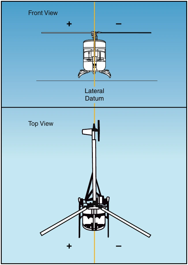 Figure 7-4. The lateral reference datum is located longitudinally through the center of the helicopter; therefore, there are positive and negative values.