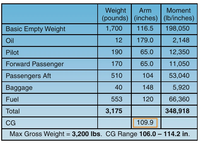 Figure 7-5. In this example, the helicopter’s weight of 1,700 pounds is recorded in the first column, its CG or arm of 116.5 inches in the second, and its moment of 198,050 poundinches in the last. Notice that the weight of the helicopter, multiplied by its CG, equals its moment.