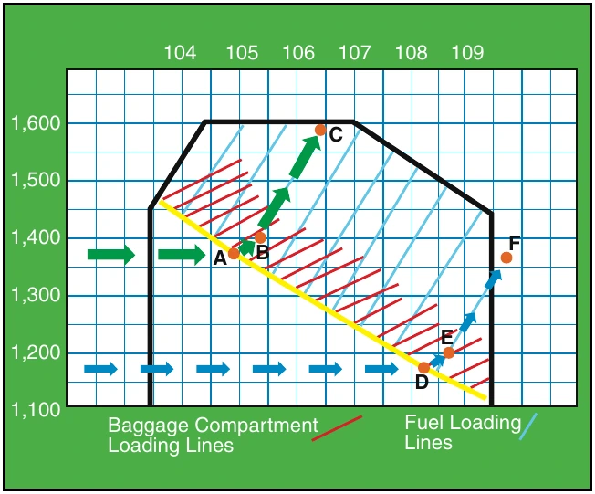 Figure 7-6. Loading chart illustrating the solution to sample problems 1 and 2.