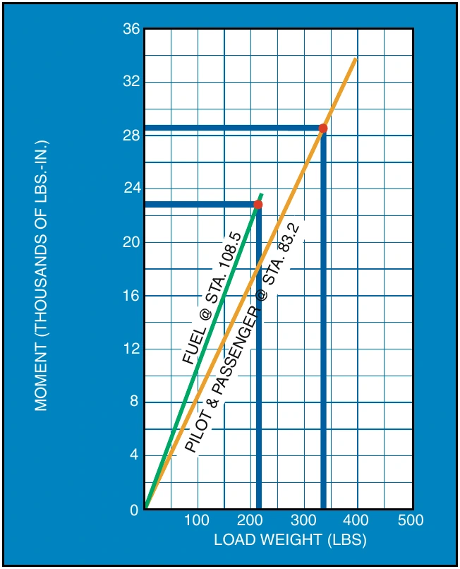 Figure 7-7. Moments for fuel, pilot, and passenger.