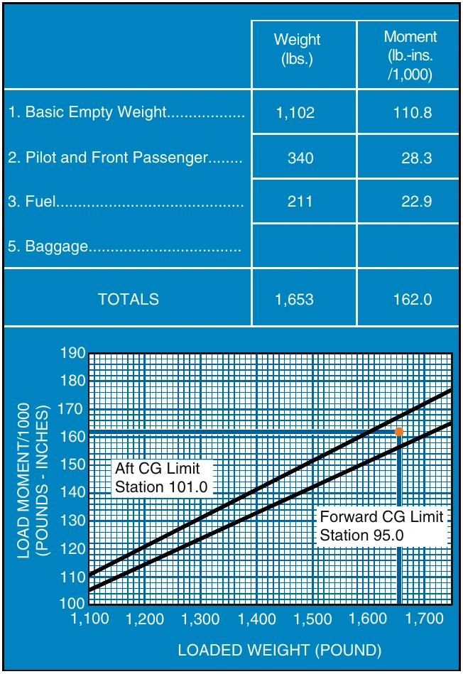 Figure 7-8. CG/Moment Chart.