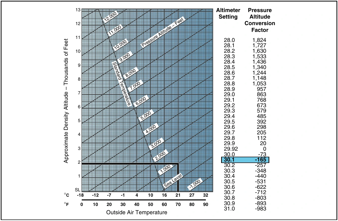 Figure 8-1. Density Altitude Chart.