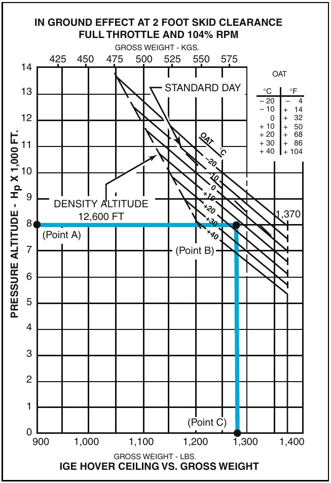 Figure 8-2. In Ground Effect Hover Ceiling versus Gross Weight Chart.