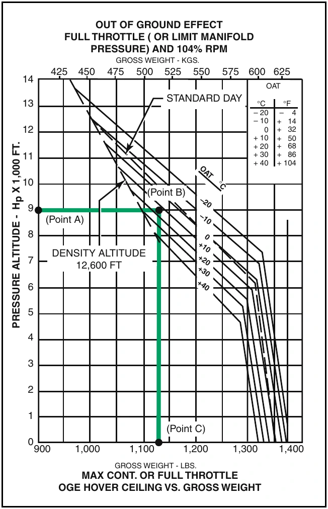 Figure 8-3. Out of Ground Effect Hover Ceiling versus Gross Weight Chart.