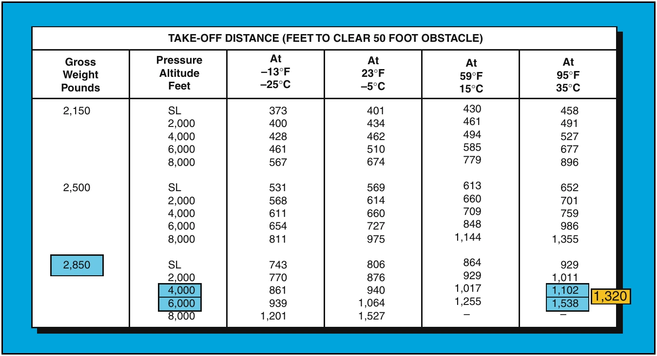 Figure 8-4. Takeoff Distance Chart.