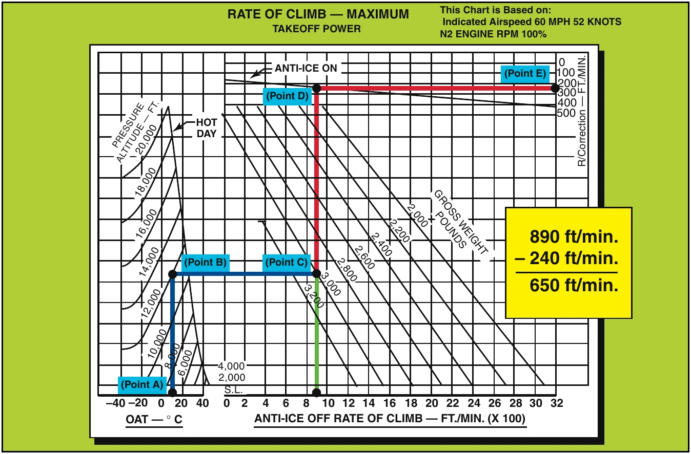 Figure 8-5. Maximum Rate-of-Climb Chart.