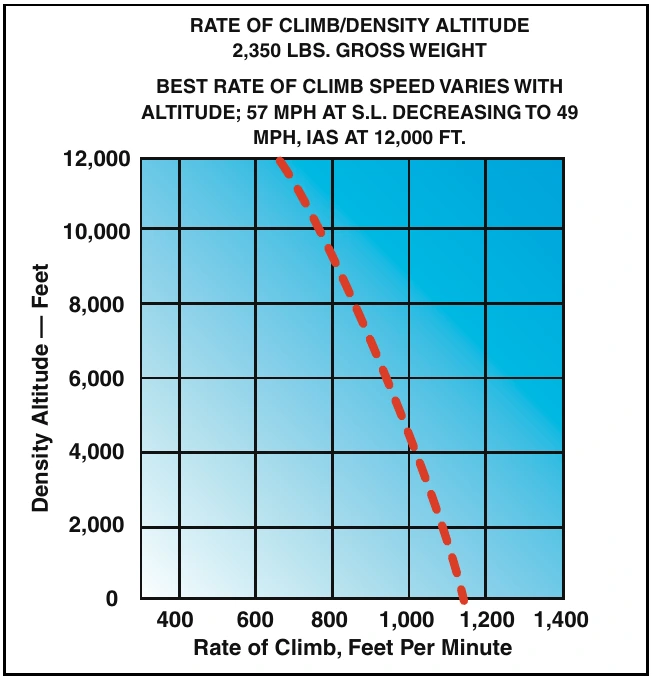 Figure 8-6. This chart uses density altitude in determining maximum rate of climb.