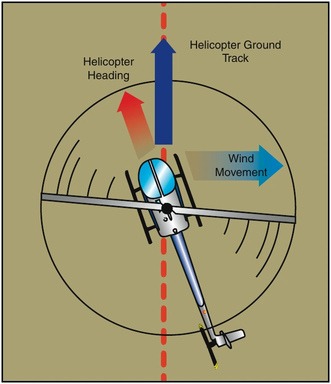 Figure 9-10. To compensate for wind drift at altitude, crab the helicopter into the wind.