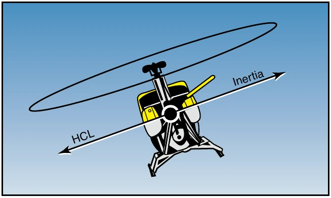 Figure 9-12. During a level, coordinated turn, the rate of turn is commensurate with the angle of bank used, and inertia and horizontal component of lift (HCL) are equal.