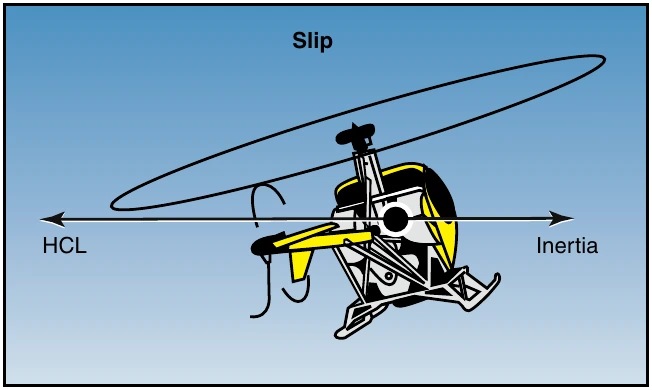 Figure 9-13. During a slip, the rate of turn is too slow for the angle of bank used, and the horizontal component of lift (HCL) exceeds inertia.