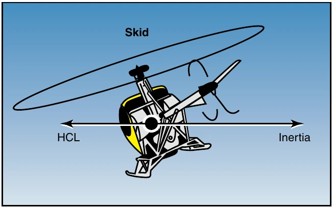 Figure 9-14. During a skid, the rate of turn is too fast for the angle of bank used, and inertia exceeds the horizontal component of lift (HCL).