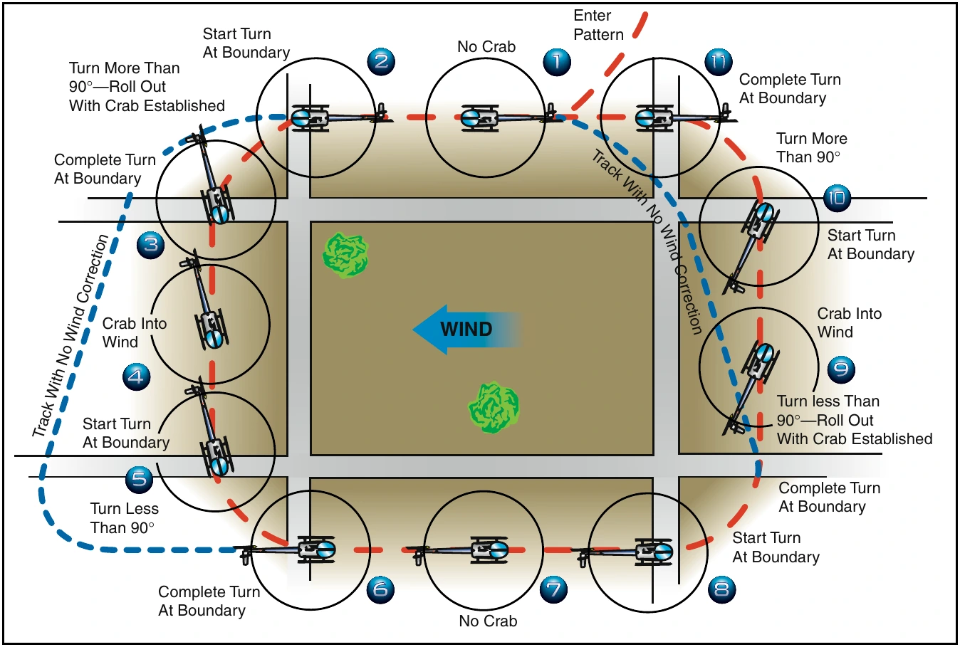Figure 9-15. Rectangular course. The numbered positions in the text refer to the numbers in this illustration.