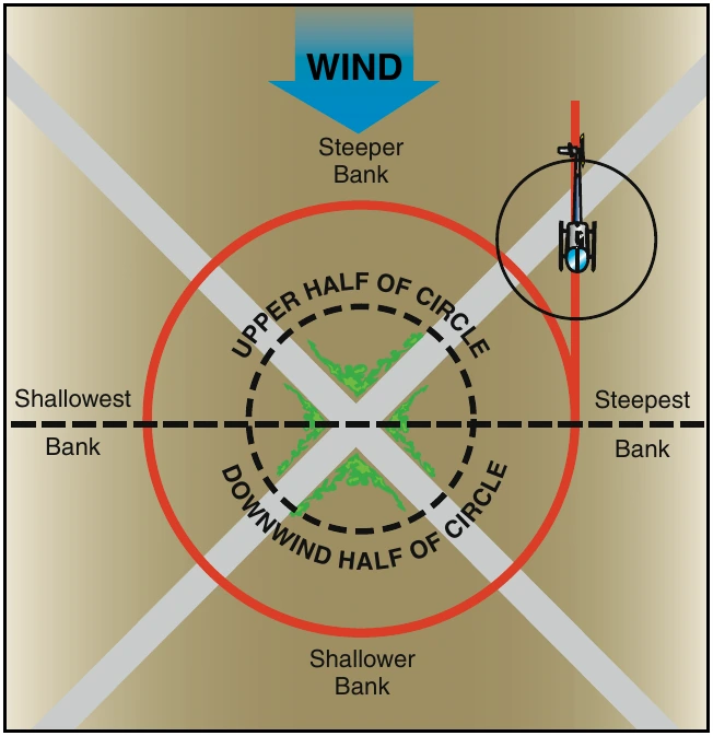 Figure 9-17. Turns around a point.