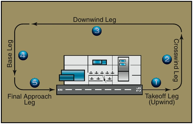 Figure 9-18. A standard traffic pattern has turns to left and five designated legs.