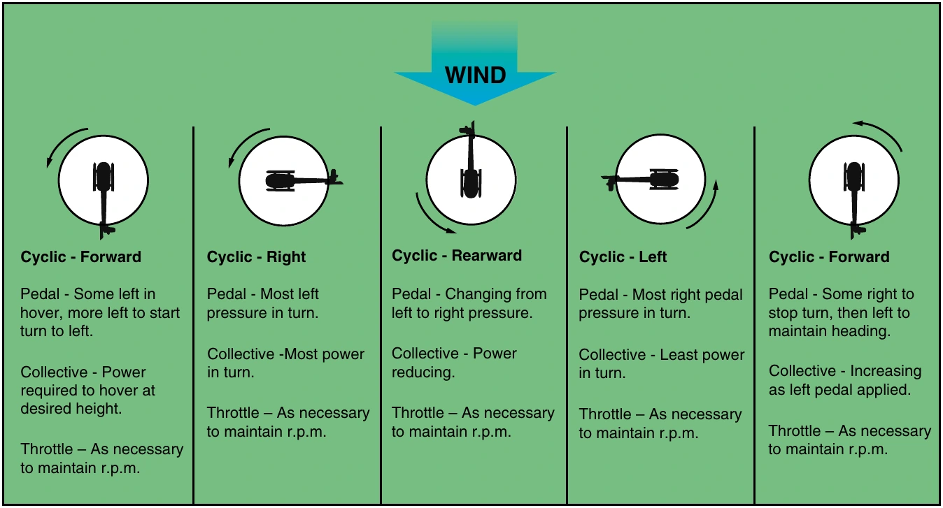 Figure 9-2. Left turns in helicopters with a counterclockwise rotating main rotor are more difficult to execute because the tail rotor demands more power. This requires that you compensate with additional collective pitch and increased throttle. You might want to refer to this graphic throughout the remainder of the discussion on a hovering turn to the left.
