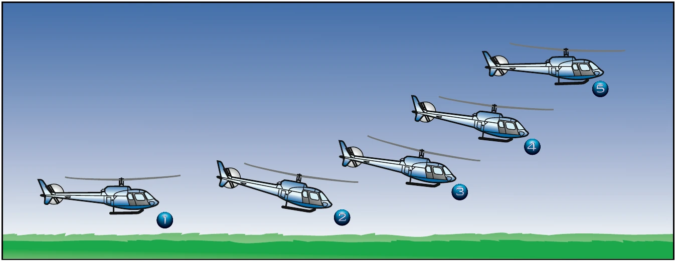 Figure 9-8. The helicopter takes several positions during a normal takeoff from a hover. The numbered positions in the text refer to the numbers in this illustration.