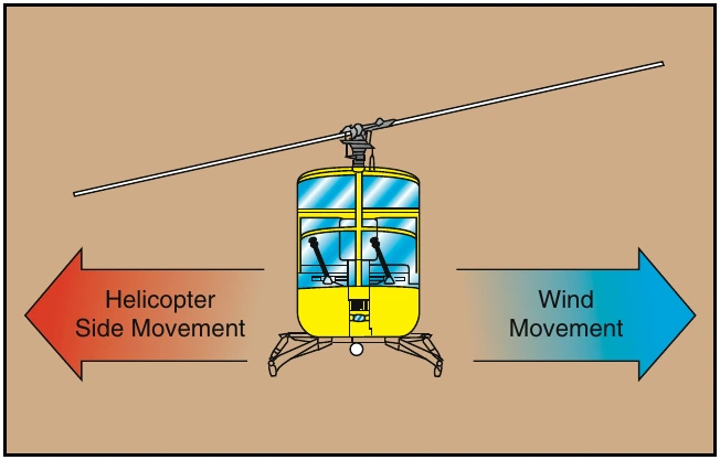 Figure 9-9. During a slip, the rotor disc is tilted into the wind.