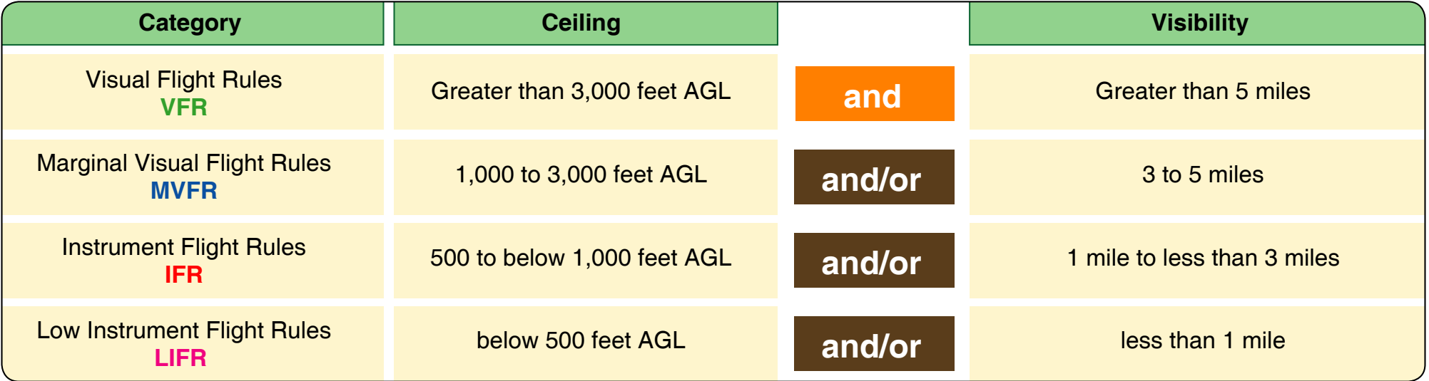 Figure 2-1. Weather category values for ceiling and visibility.