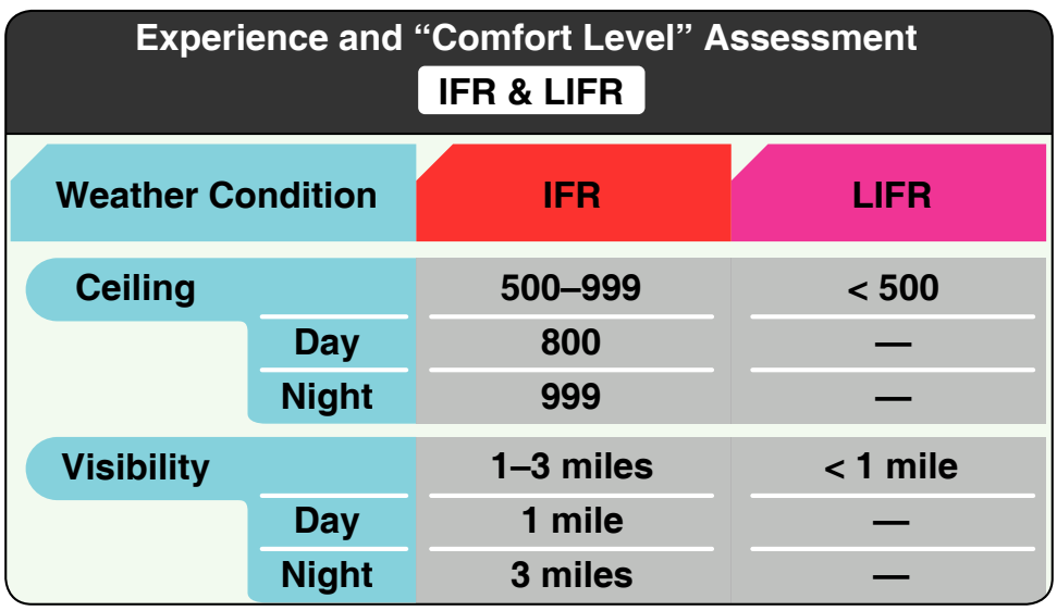 Figure 2-4. A sample pilot experience and comfort level assessment for IFR and LIFR.