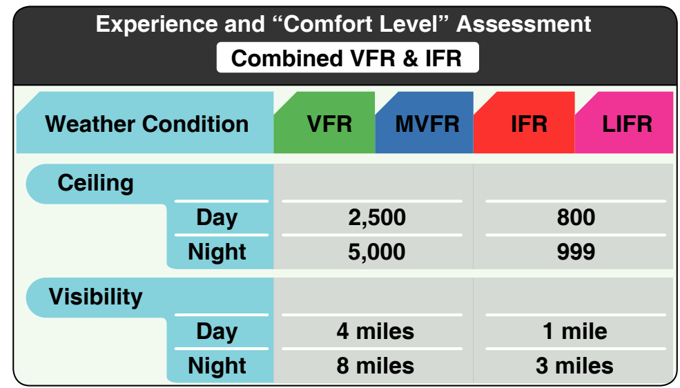 Figure 2-5. Experience and comfort level assessment for combined VFR and IFR.