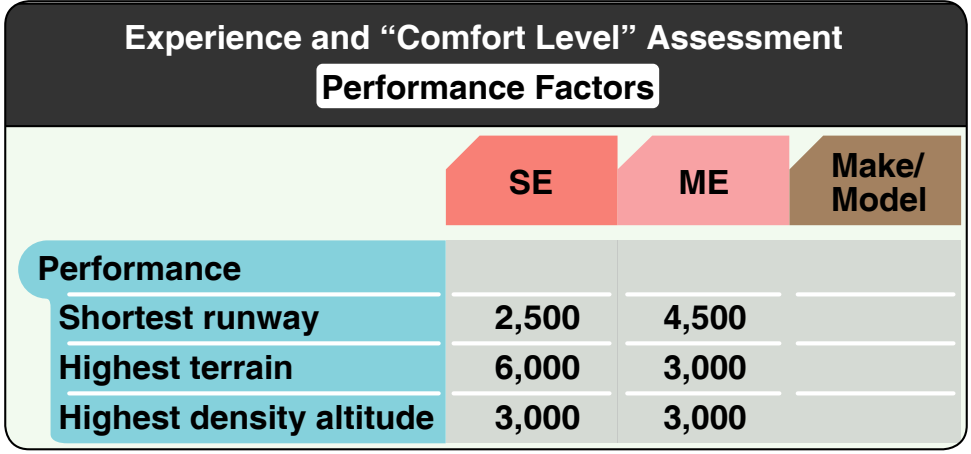 Figure 2-7. Sample experience and comfort level assessment for performance factors.