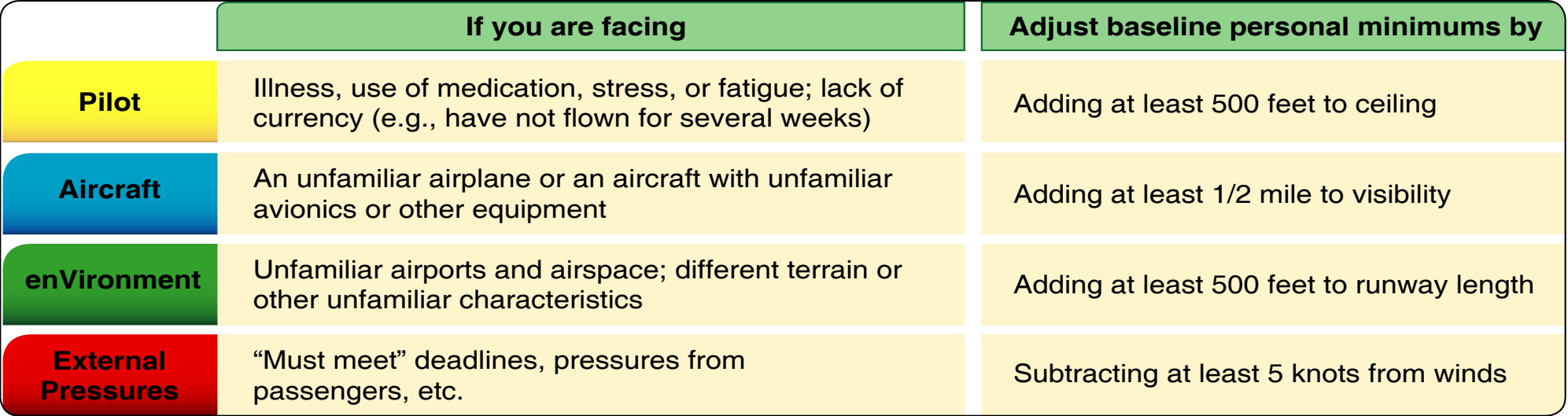 Figure 2-9. Examples of additional safety margins from baseline personal minimums.
