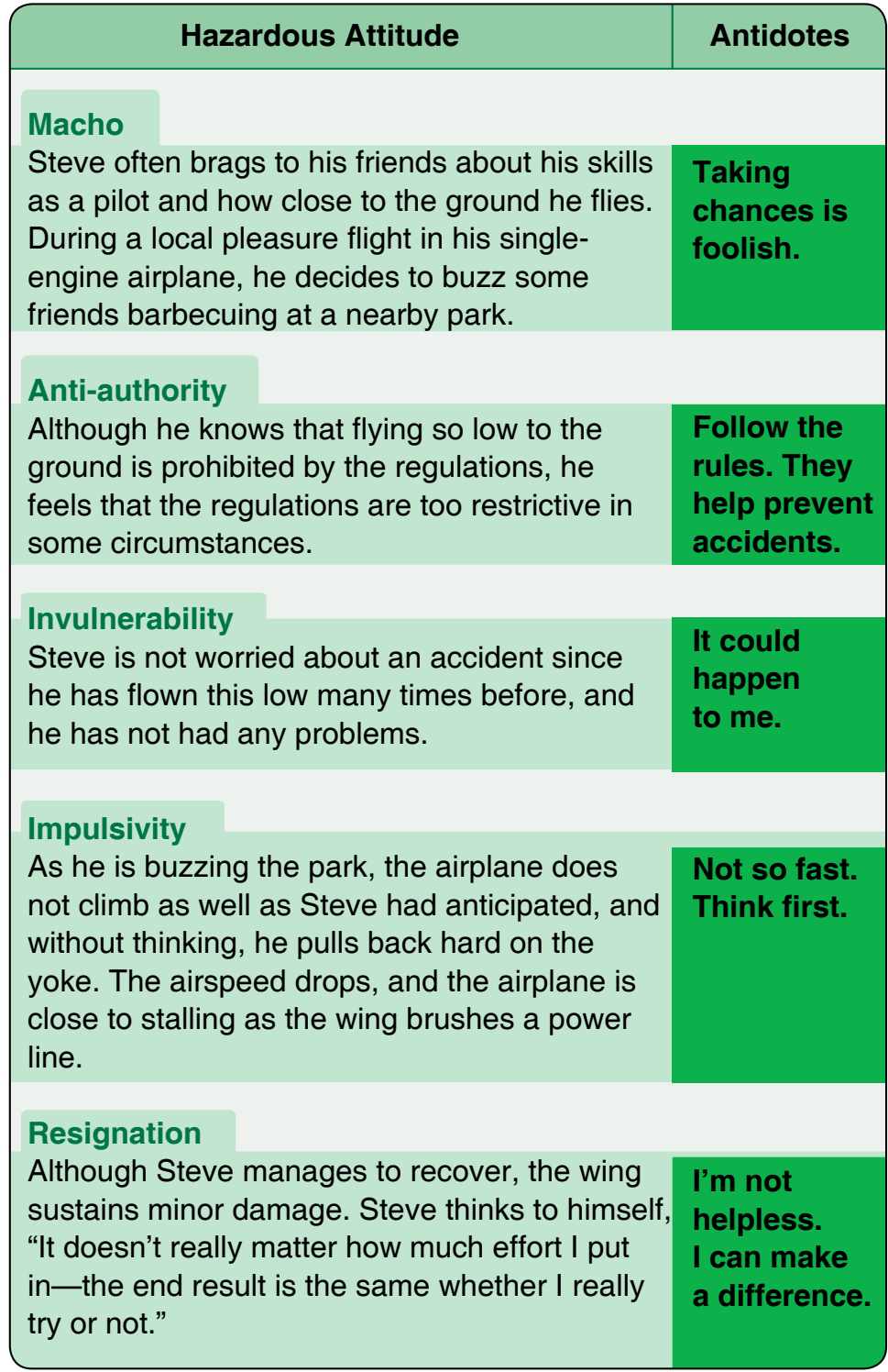 Figure 3-2. Antidotes to hazardous attitudes.