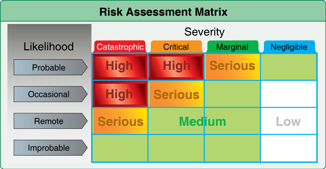 Figure 4-1. Risk Assessment Matrix.