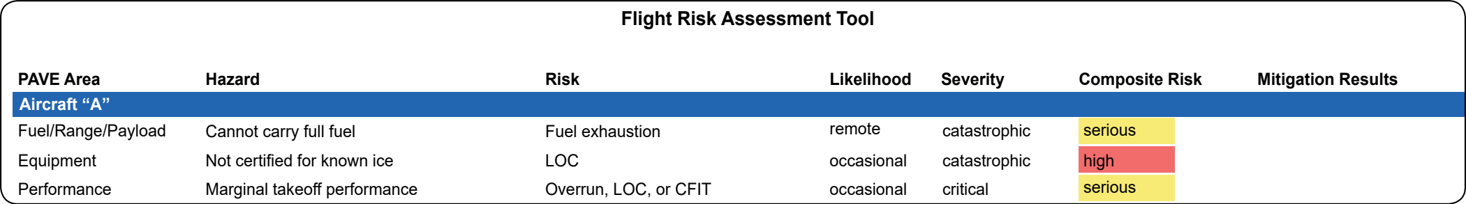 Figure 4-3. FRAT excerpt for aircraft hazards and associated risks.