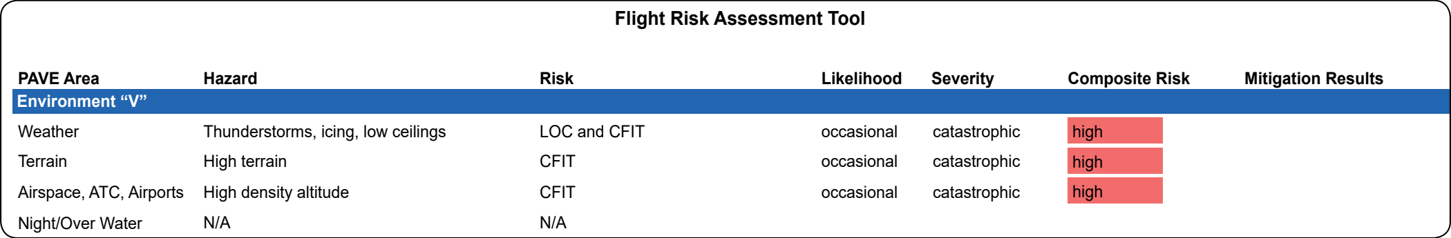 Figure 4-4. FRAT excerpt for environment hazards and associated risks.