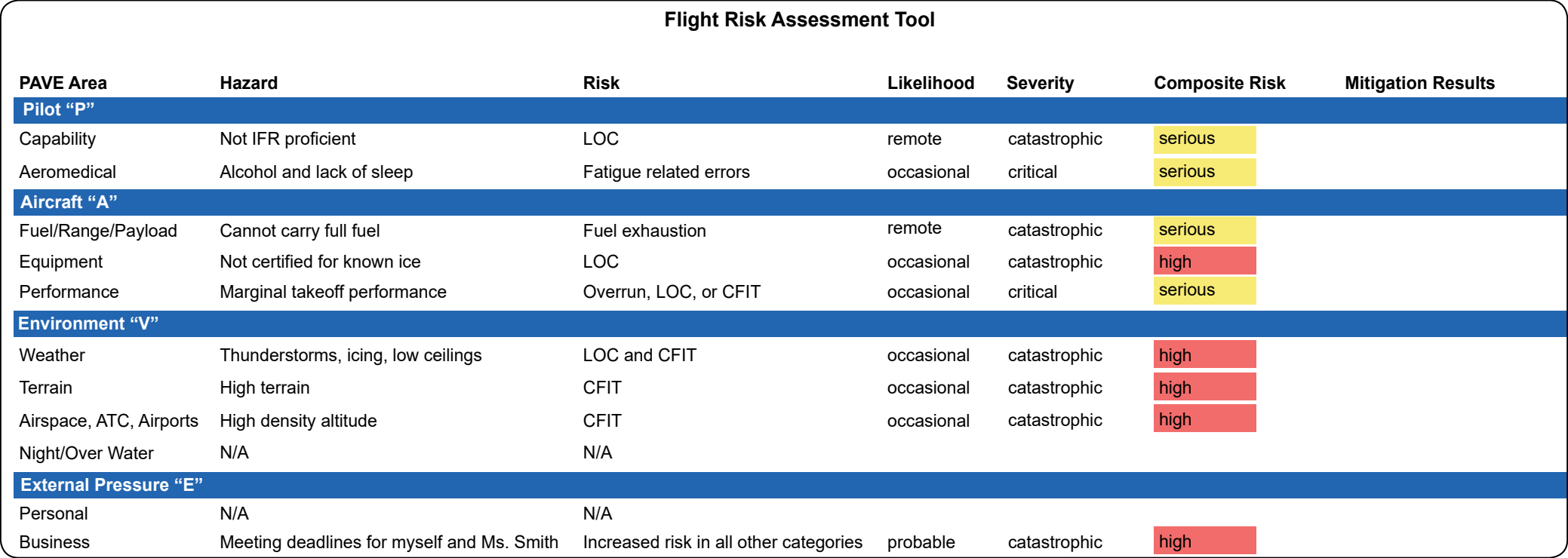 Figure 4-6. FRAT hazards and associated risks.