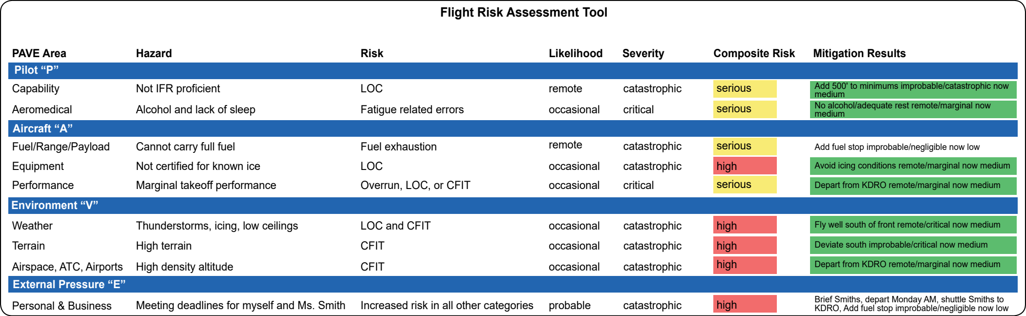 Figure 5-2. Case study FRAT with risks mitigated.