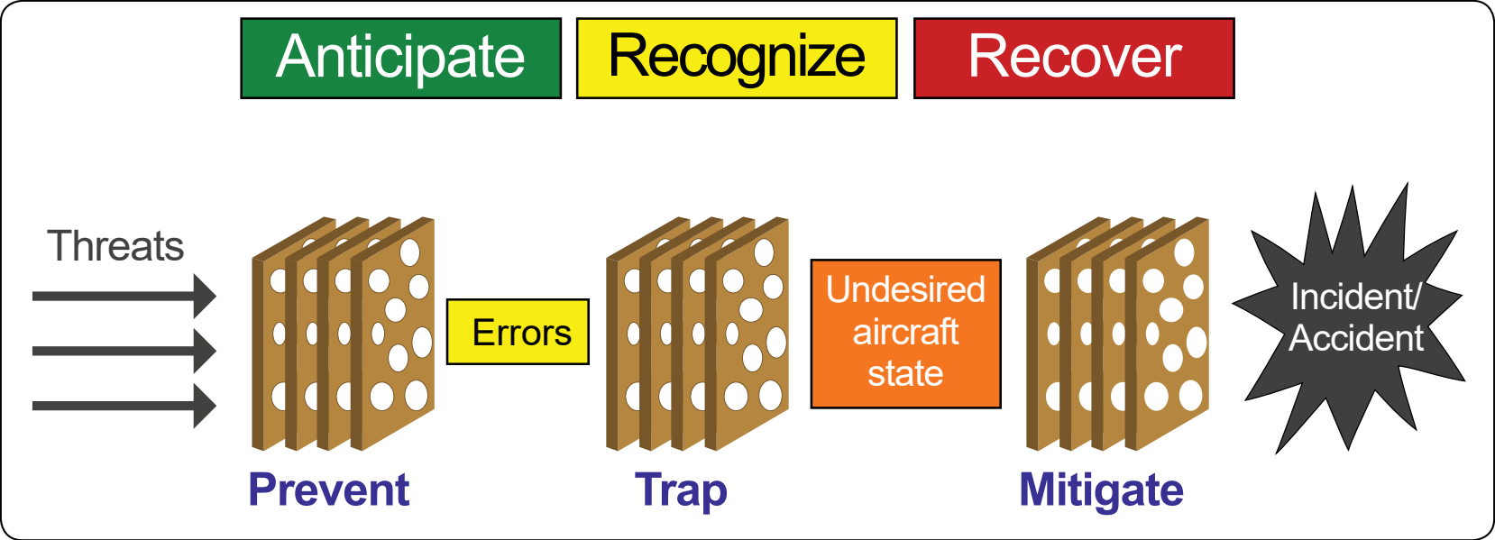 Figure 6-1. The Swiss cheese model.