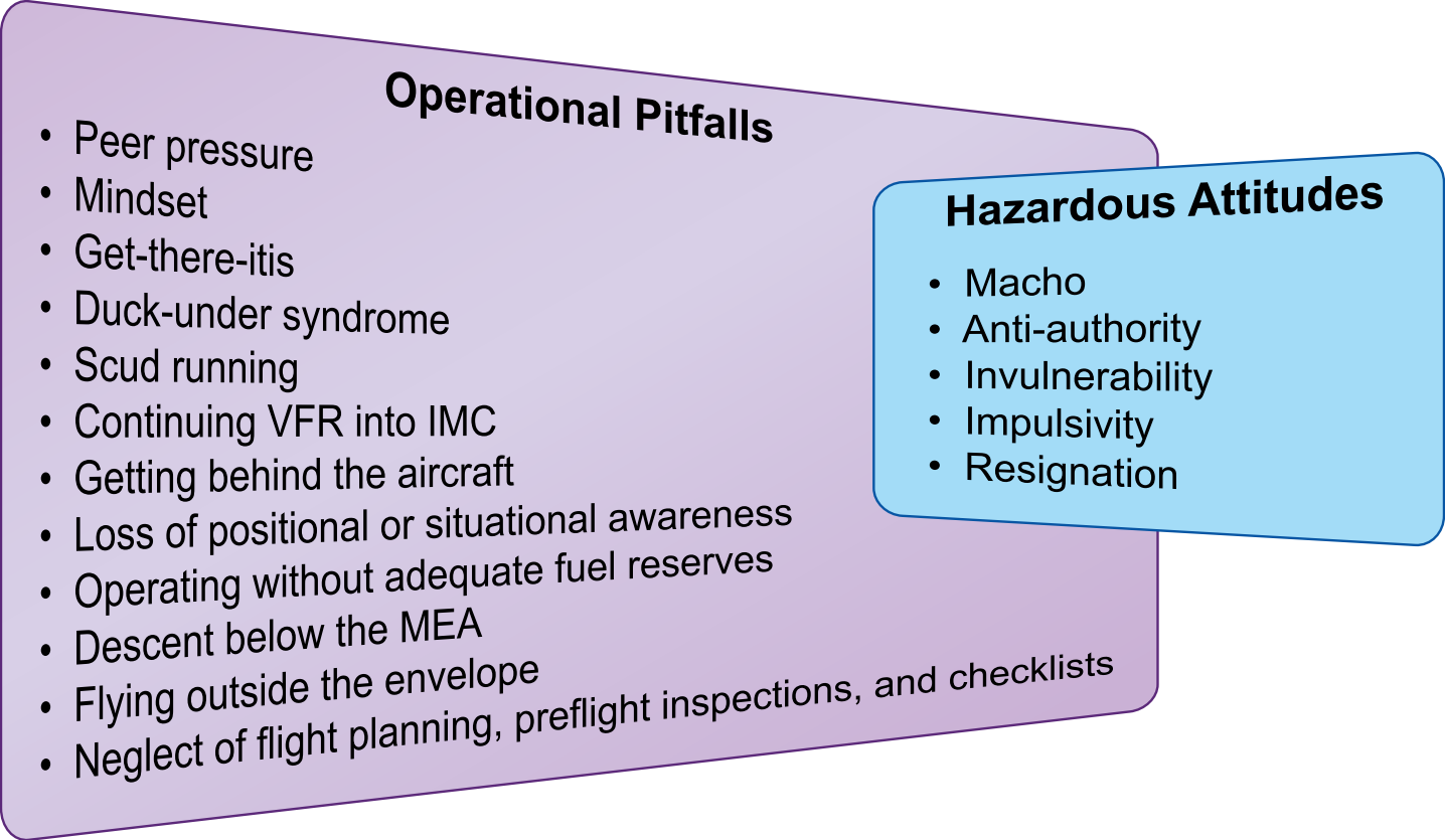 Figure 6-2. Operational Pitfalls and Hazardous Attitudes.