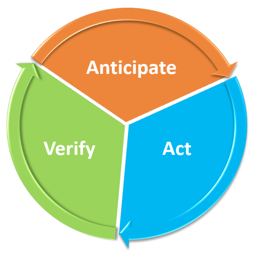 Figure 7-2. Steps for interacting with automation