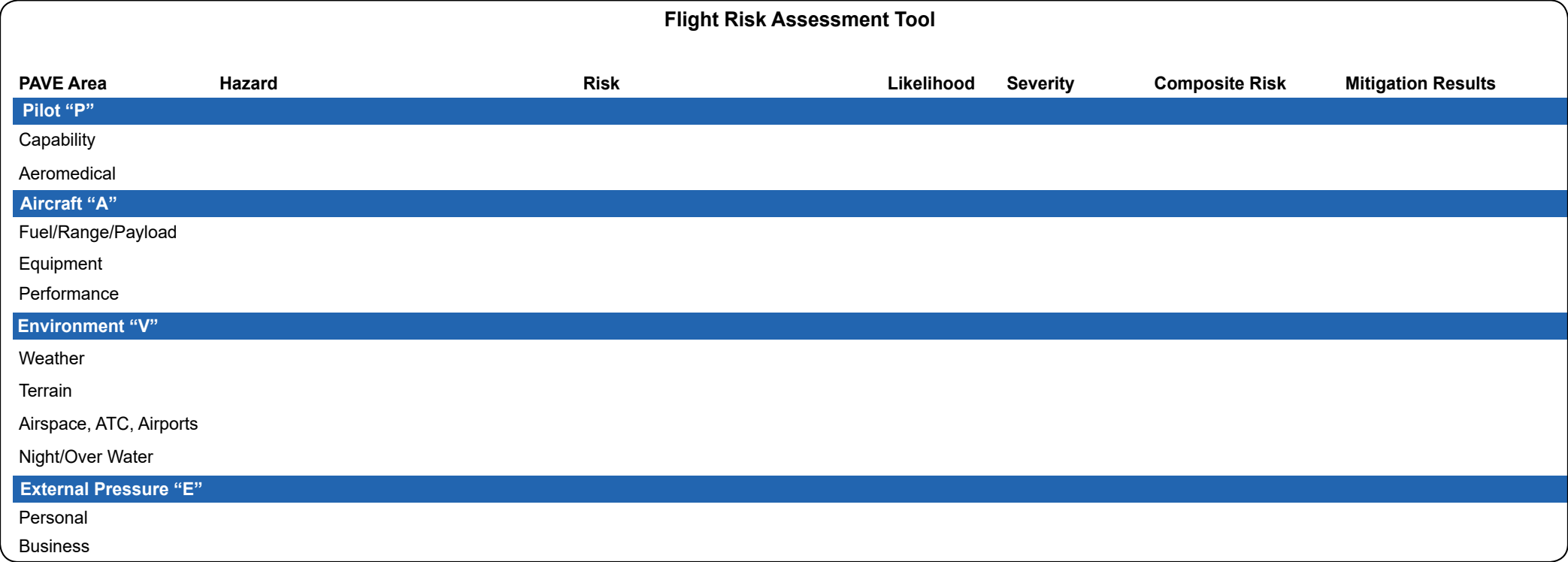 Figure B-2. Non-numerical FRAT, which incorporates the PAVE checklist.